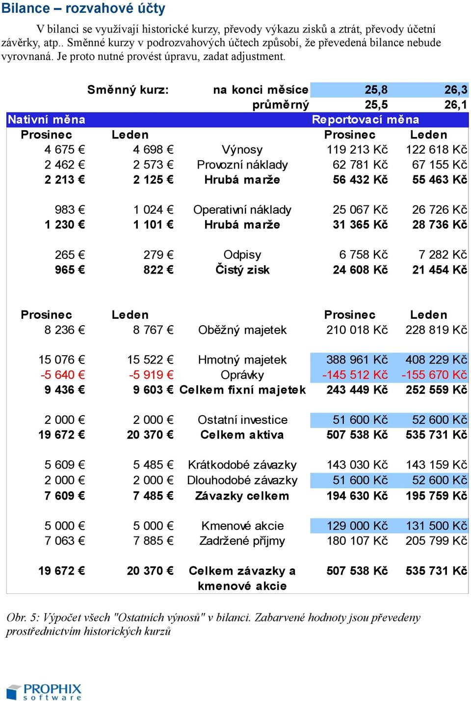 Směnný kurz: na konci měsíce 25,8 26,3 průměrný 25,5 26,1 Nativní měna Reportovací měna Prosinec Leden Prosinec Leden 4 675 4 698 Výnosy 119 213 Kč 122 618 Kč 2 462 2 573 Provozní náklady 62 781 Kč