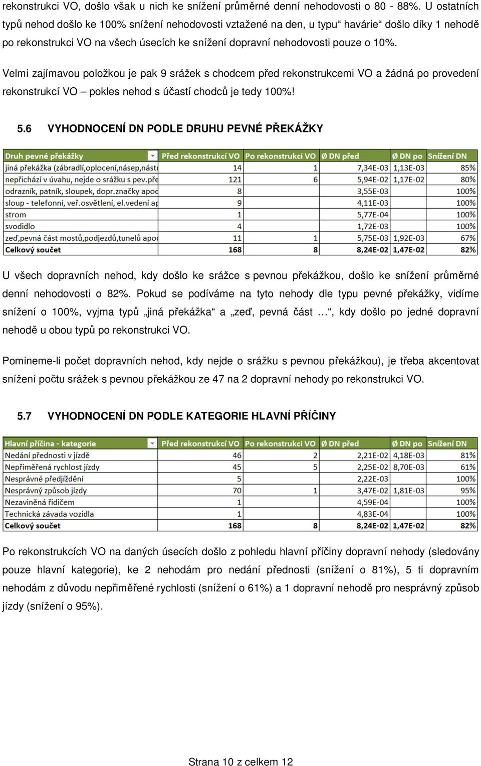 Velmi zajímavou položkou je pak 9 srážek s chodcem před rekonstrukcemi VO a žádná po provedení rekonstrukcí VO pokles nehod s účastí chodců je tedy 100%! 5.