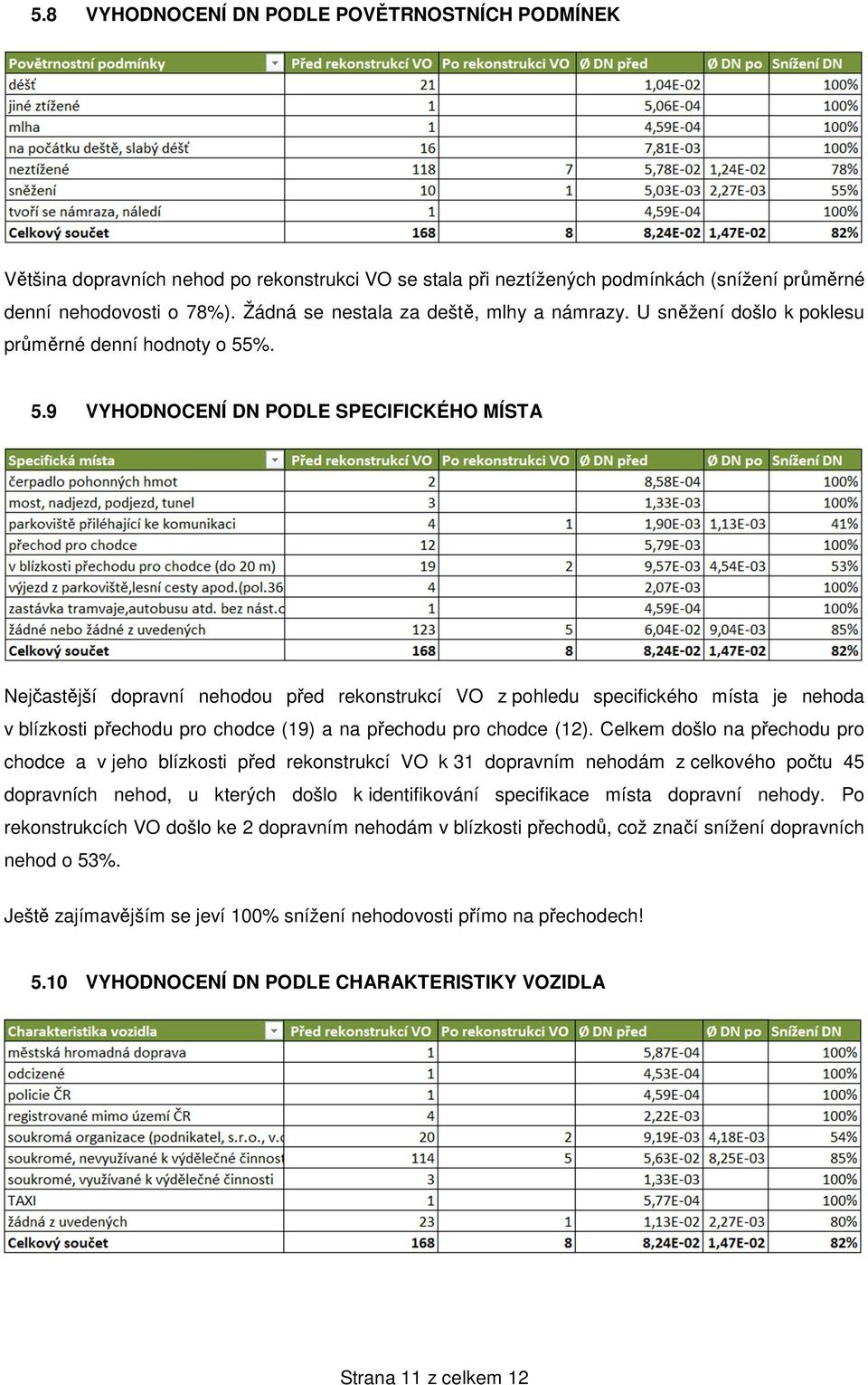 %. 5.9 VYHODNOCENÍ DN PODLE SPECIFICKÉHO MÍSTA Nejčastější dopravní nehodou před rekonstrukcí VO z pohledu specifického místa je nehoda v blízkosti přechodu pro chodce (19) a na přechodu pro chodce