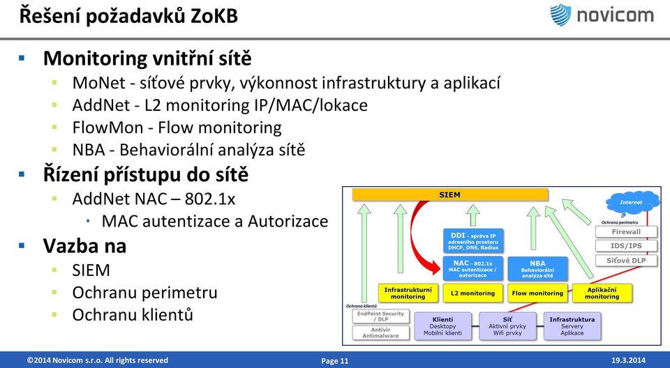 NBA - Behaviorální analýza sítě Řízení přístupu do sítě AddNet NAC 802.