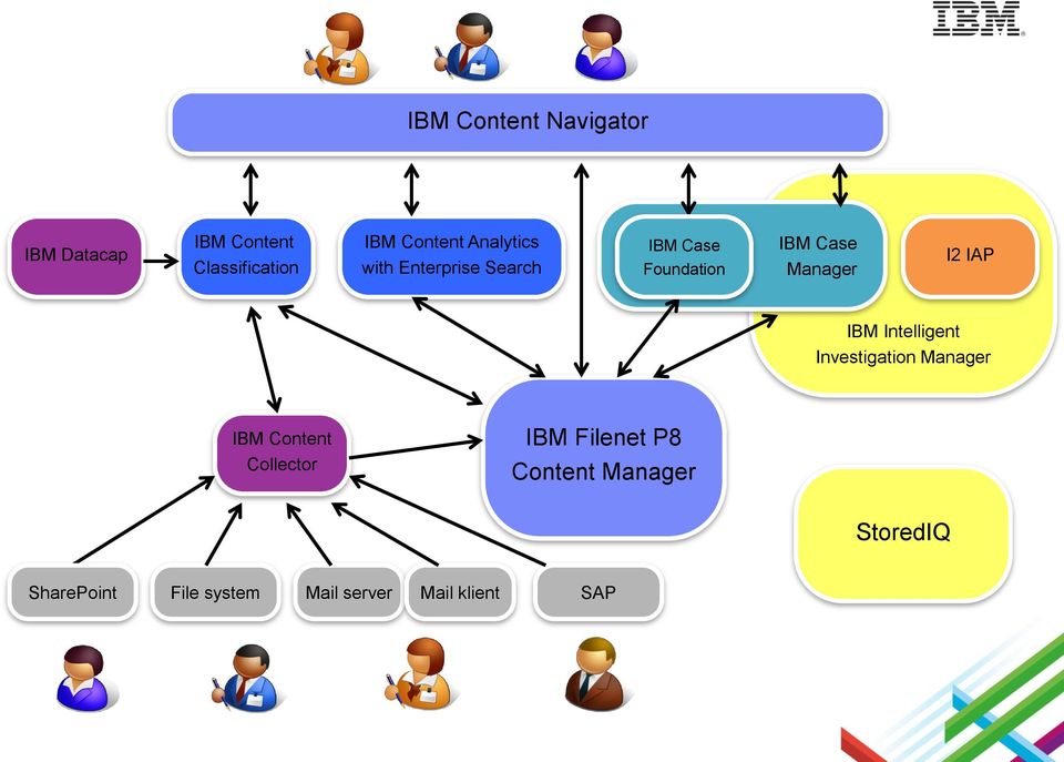 IAP IBM Intelligent Investigation Manager IBM Content Collector IBM