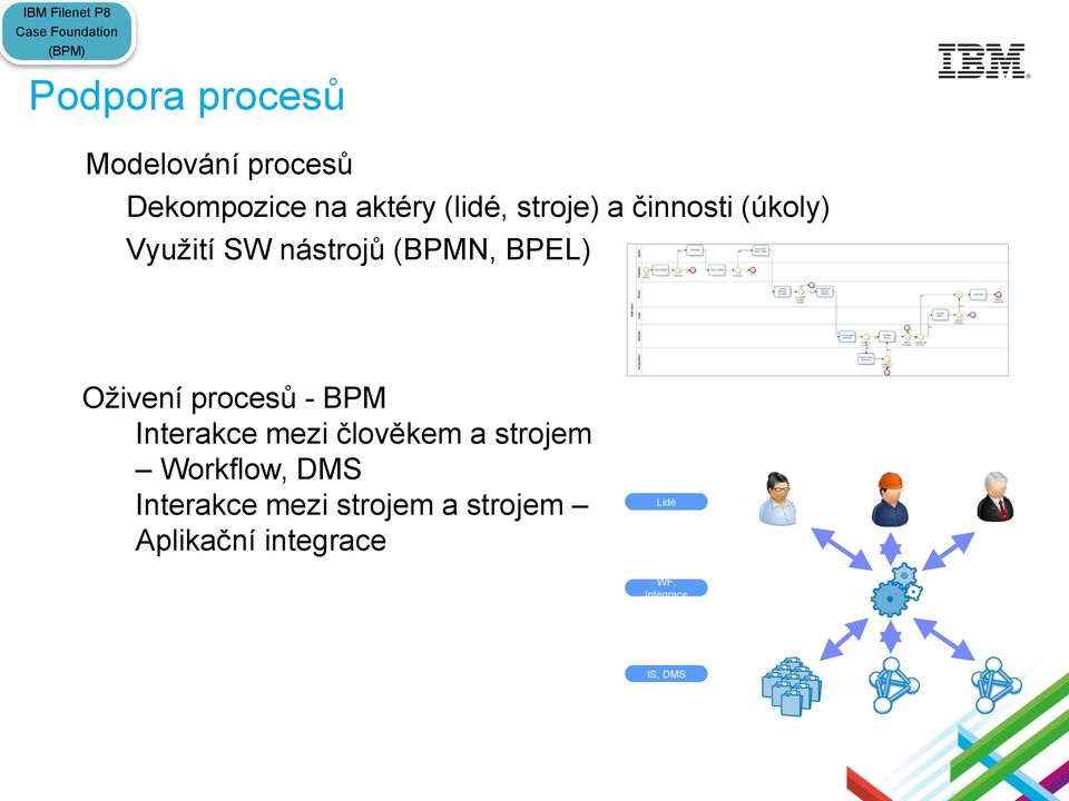 (BPMN, BPEL) Oživení procesů - BPM Interakce mezi člověkem a strojem