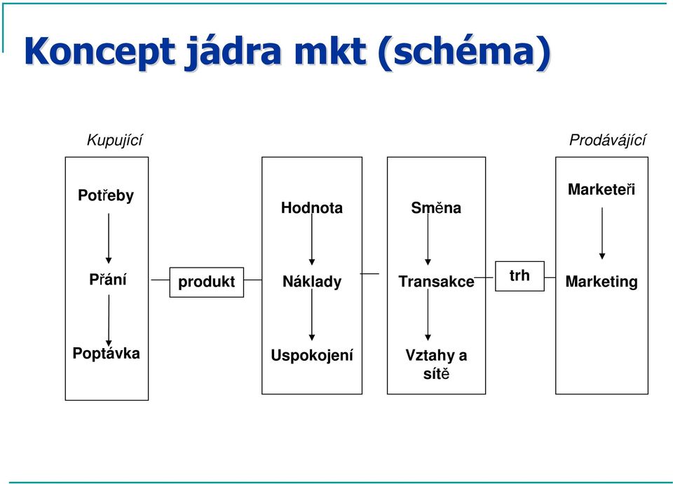 Marketeři Přání produkt Náklady