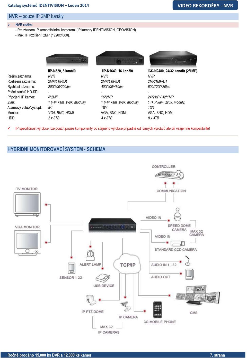 600/720/720fps Počet kanálů HD-SDI: - - - Připojení IP kamer: 8*2MP 16*2MP 24*2MP / 32*1MP Zvuk: 1 (+IP kam. zvuk.