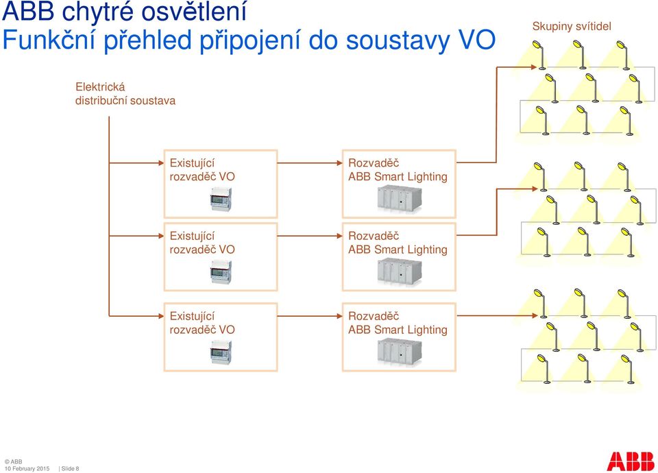 Rozvaděč ABB Smart Lighting Existující rozvaděč VO Rozvaděč