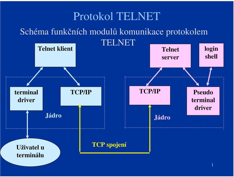 shell terminal driver Jádro TCP/IP TCP/IP Jádro