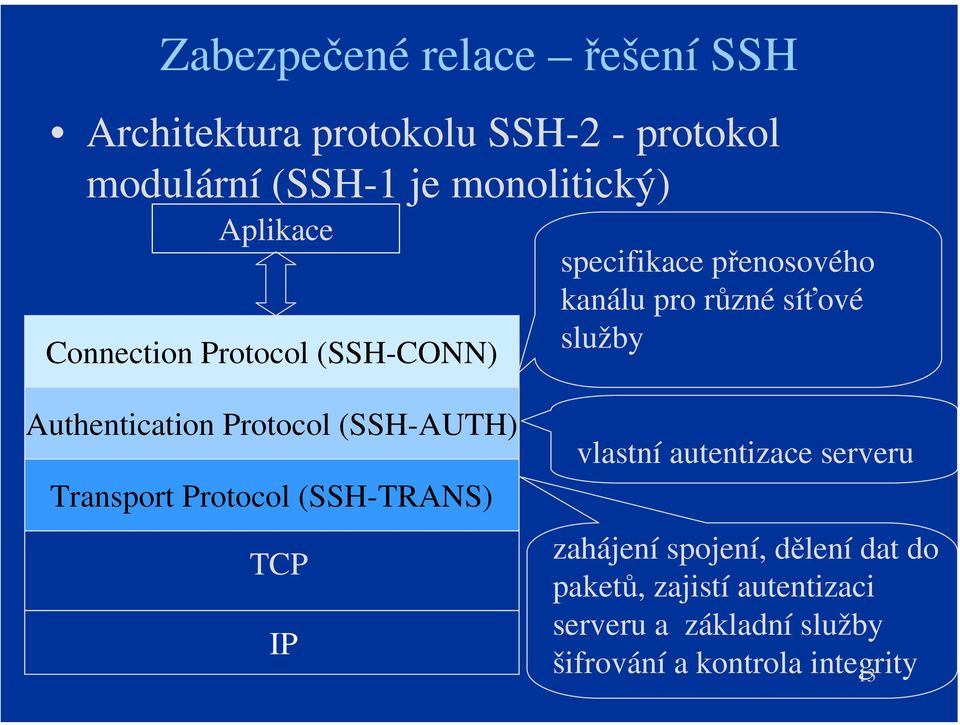 Authentication Protocol (SSH-AUTH) Transport Protocol (SSH-TRANS) TCP IP vlastní autentizace serveru