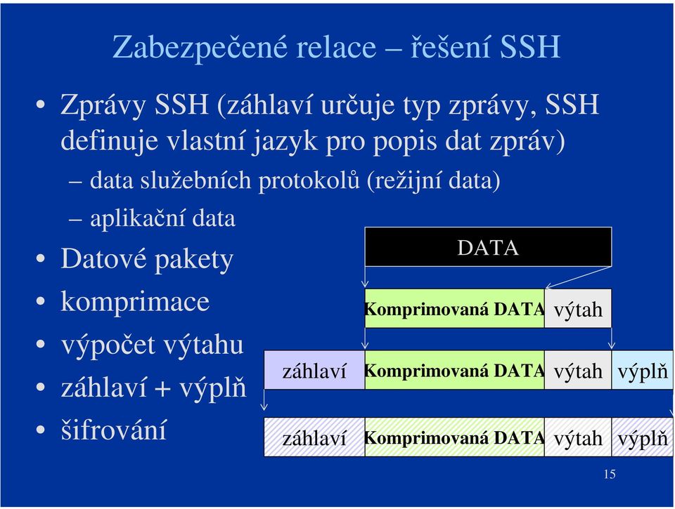 data Datové pakety komprimace výpočet výtahu záhlaví + výplň šifrování záhlaví záhlaví