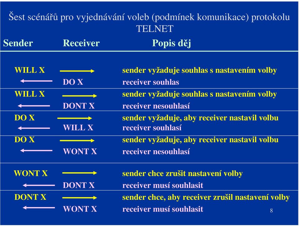 vyžaduje, aby receiver nastavil volbu receiver souhlasí sender vyžaduje, aby receiver nastavil volbu receiver nesouhlasí WONT X DONT X DONT