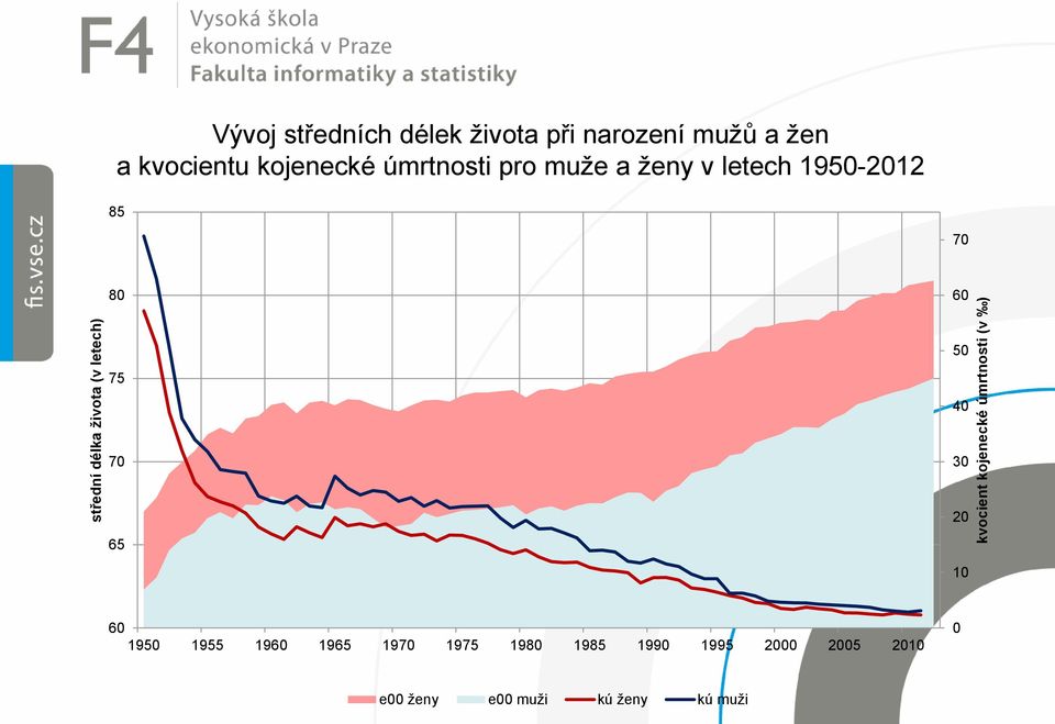 ženy v letech 1950-2012 85 70 80 60 50 75 40 70 30 20 65 10 60 1950 1955 1960