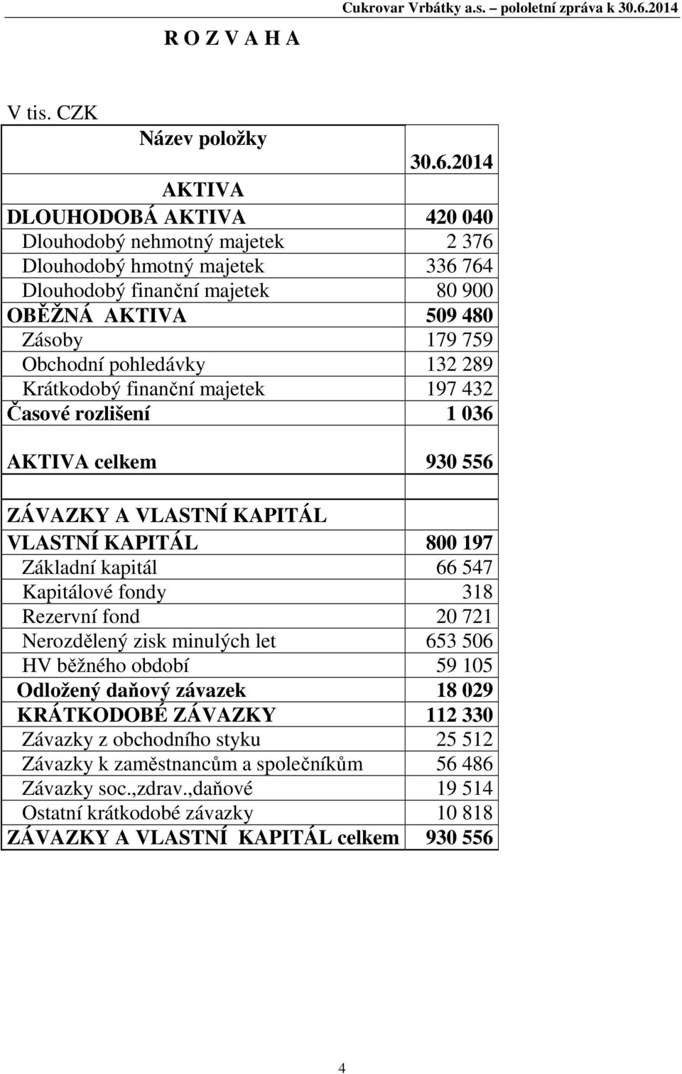 2014 AKTIVA DLOUHODOBÁ AKTIVA 420 040 Dlouhodobý nehmotný majetek 2 376 Dlouhodobý hmotný majetek 336 764 Dlouhodobý finanční majetek 80 900 OBĚŽNÁ AKTIVA 509 480 Zásoby 179 759 Obchodní pohledávky