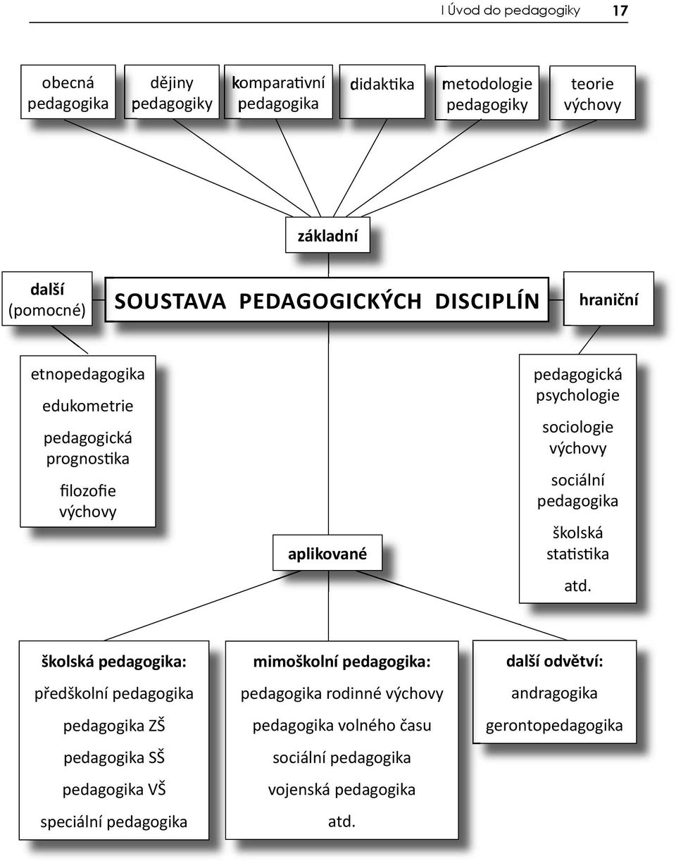 výchovy sociální pedagogika školská sta s ka atd.