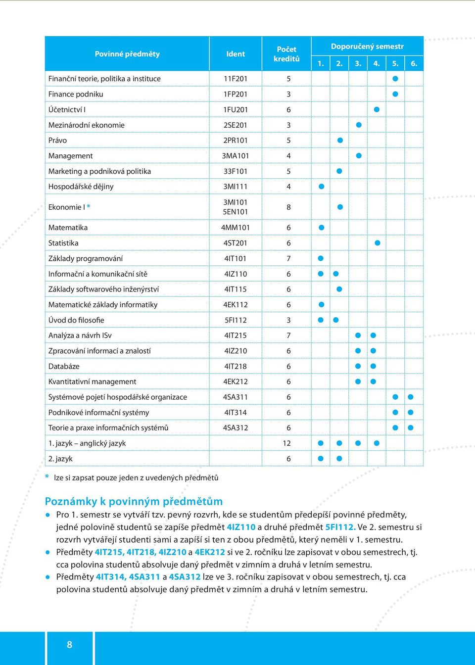 4IZ110 6 Základy softwarového inženýrství 4IT115 6 Matematické základy informatiky 4EK112 6 Úvod do filosofie 5FI112 3 Analýza a návrh ISv 4IT215 7 Zpracování informací a znalostí 4IZ210 6 Databáze