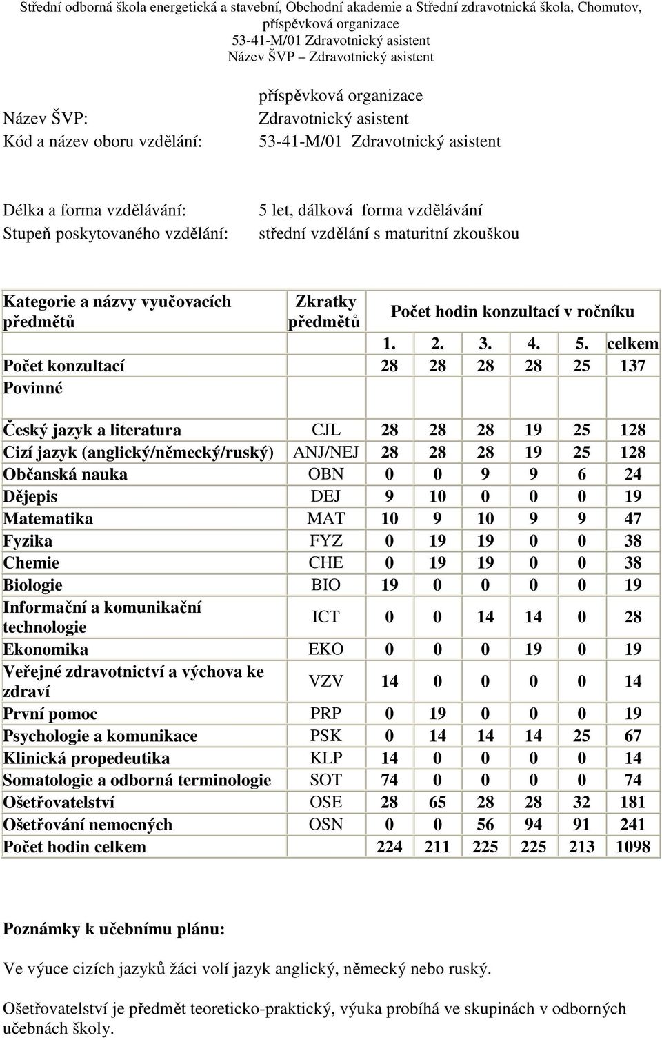 celkem Počet konzultací 28 28 28 28 25 137 Povinné Český jazyk a literatura CJL 28 28 28 19 25 128 Cizí jazyk (anglický/německý/ruský) ANJ/NEJ 28 28 28 19 25 128 Občanská nauka OBN 0 0 9 9 6 24