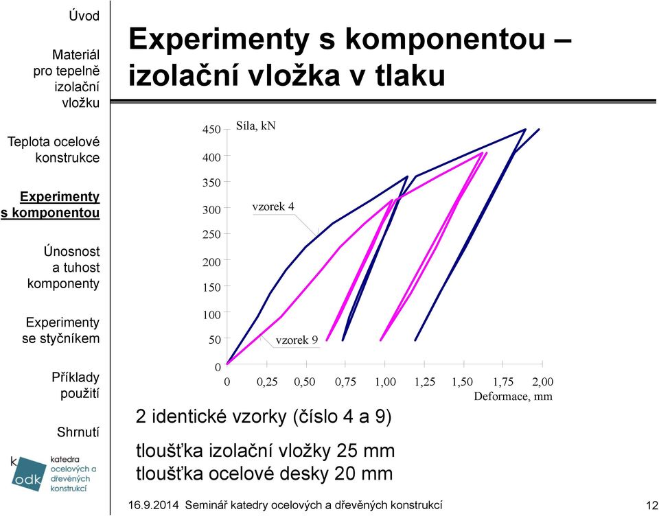 1,00 1,25 1,50 1,75 2,00 Deformace, mm 2 identické vzorky