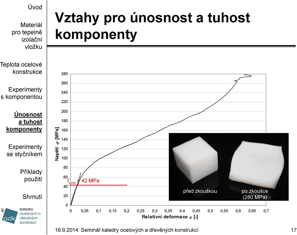 zkouškou po zkoušce (280 MPa) 0 0,05 0,1 0,15 0,2 0,25