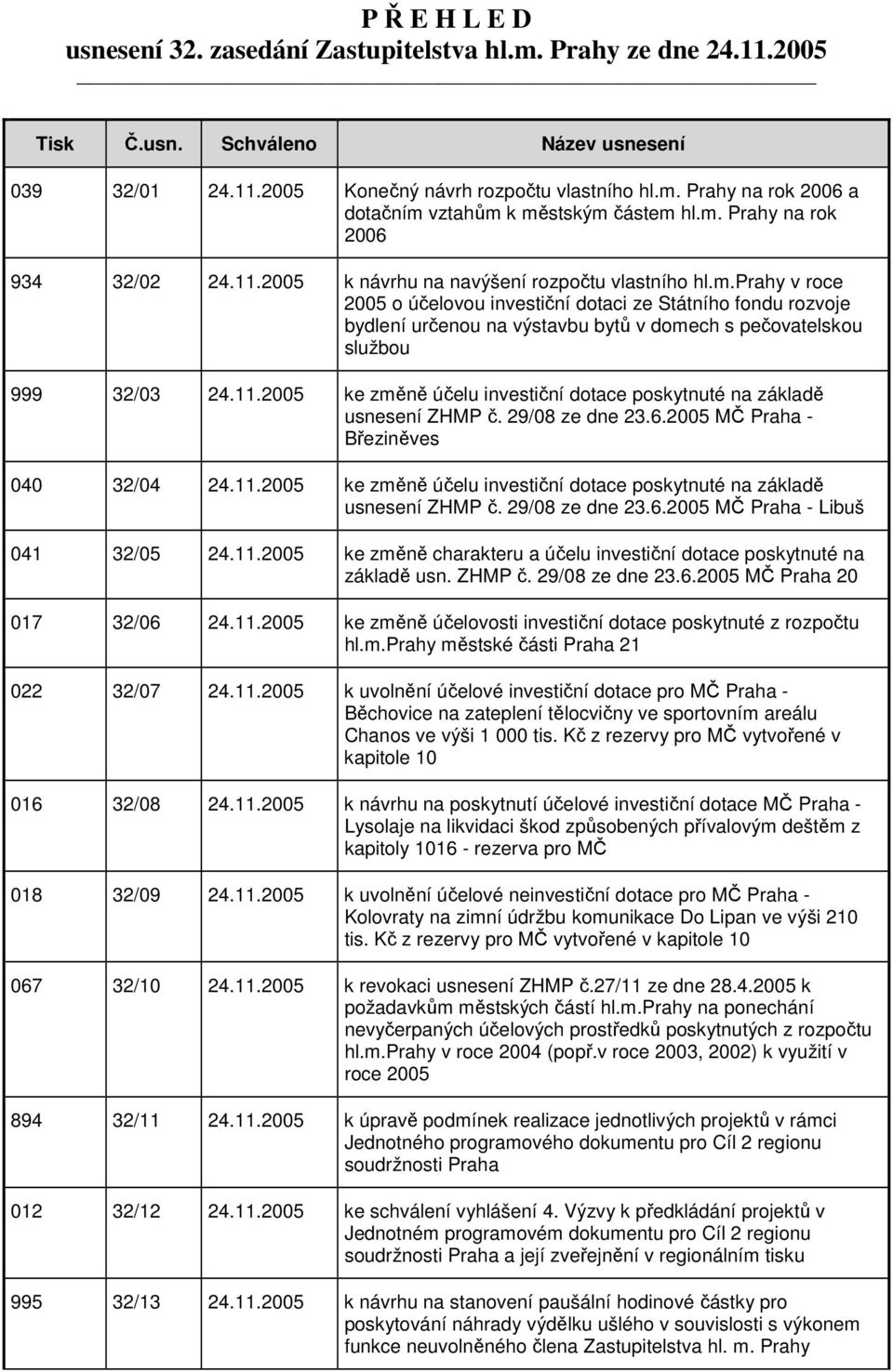 11.2005 ke změně účelu investiční dotace poskytnuté na základě usnesení ZHMP č. 29/08 ze dne 23.6.2005 MČ Praha - Březiněves 040 32/04 24.11.2005 ke změně účelu investiční dotace poskytnuté na základě usnesení ZHMP č. 29/08 ze dne 23.6.2005 MČ Praha - Libuš 041 32/05 24.