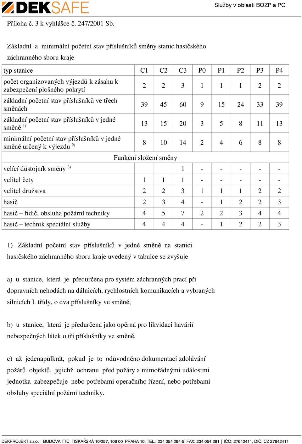 základní početní stav příslušníků ve třech směnách 2 2 3 1 1 1 2 2 39 45 60 9 15 24 33 39 základní početní stav příslušníků v jedné směně 1) 13 15 20 3 5 8 11 13 minimální početní stav příslušníků v