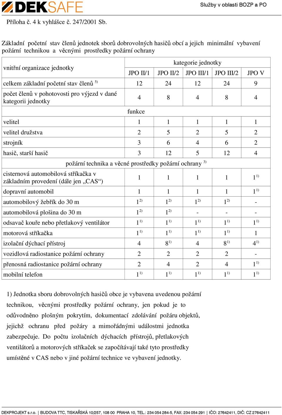 JPO II/1 JPO II/2 JPO III/1 JPO III/2 JPO V celkem základní početní stav členů 5) 12 24 12 24 9 počet členů v pohotovosti pro výjezd v dané kategorii jednotky funkce 4 8 4 8 4 velitel 1 1 1 1 1