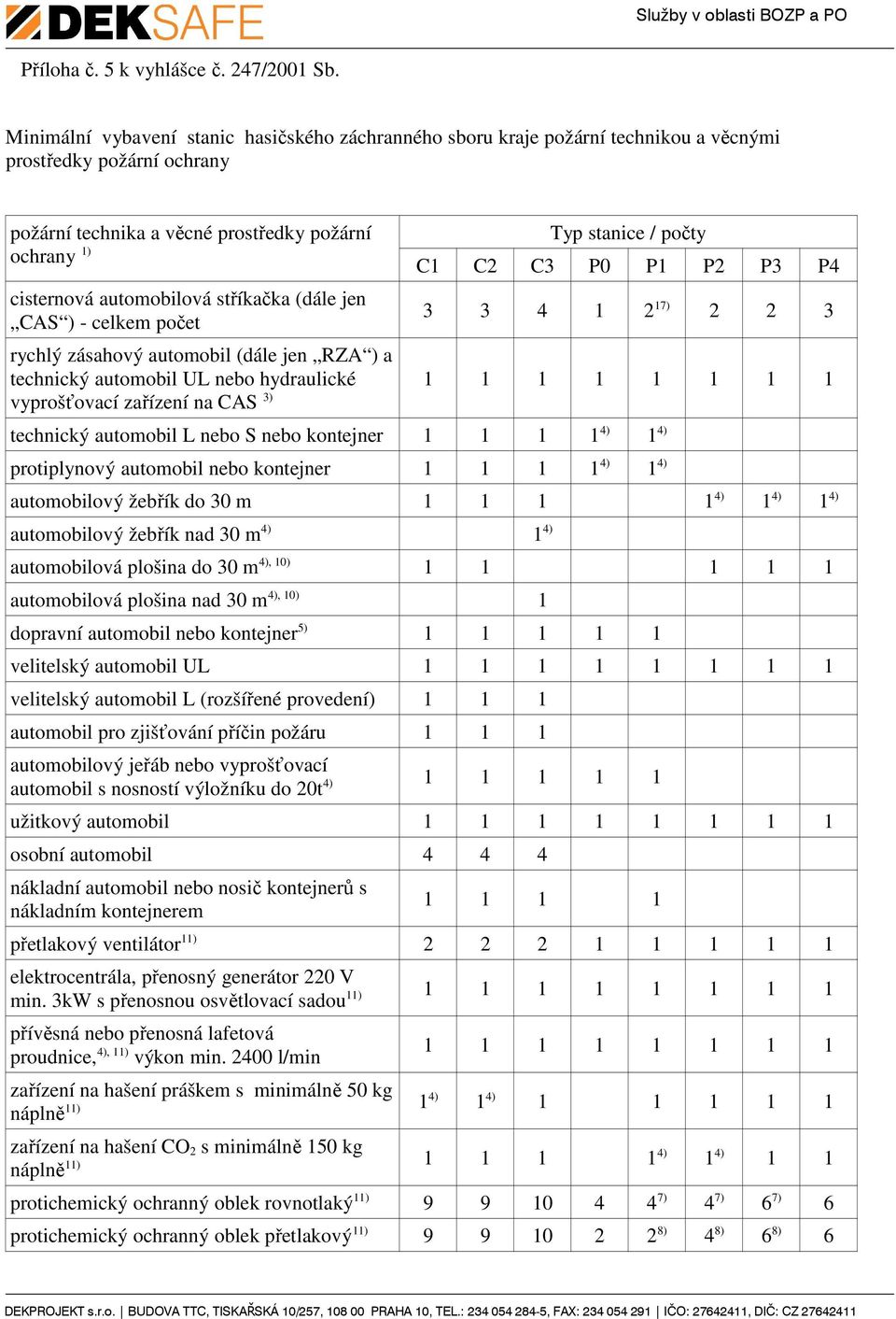 stříkačka (dále jen CAS ) - celkem počet Typ stanice / počty C1 C2 C3 P0 P1 P2 P3 P4 3 3 4 1 2 17) 2 2 3 rychlý zásahový automobil (dále jen RZA ) a technický automobil UL nebo hydraulické 1 1 1 1 1