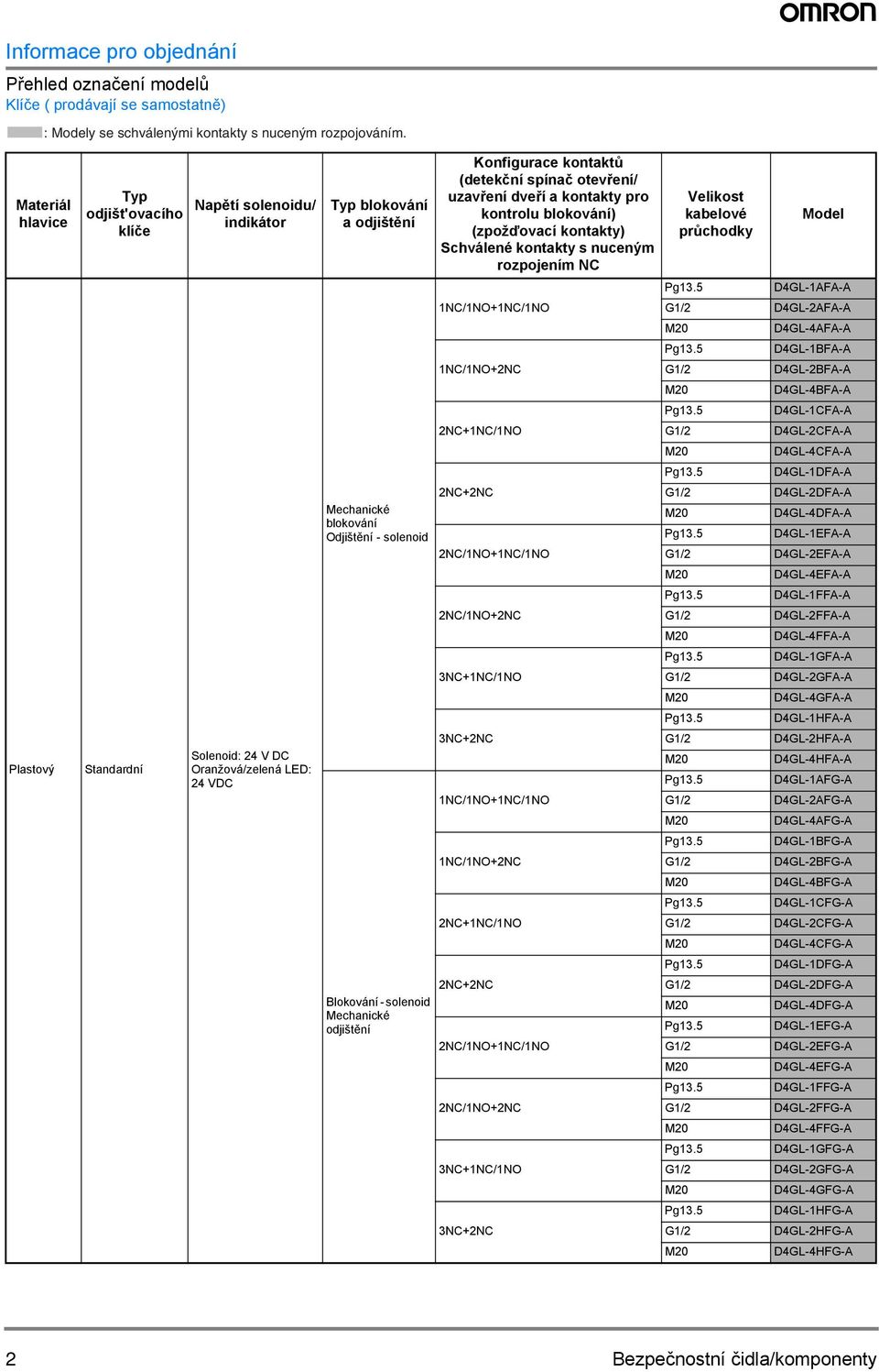 (zpožďovací kontakty) Schválené kontakty s nuceným rozpojením NC Velikost kabelové průchodky Model D4GL-1AFA-A 1NC/1NO+1NC/1NO G1/2 D4GL-2AFA-A D4GL-4AFA-A D4GL-1BFA-A 1NC/1NO+2NC G1/2 D4GL-2BFA-A