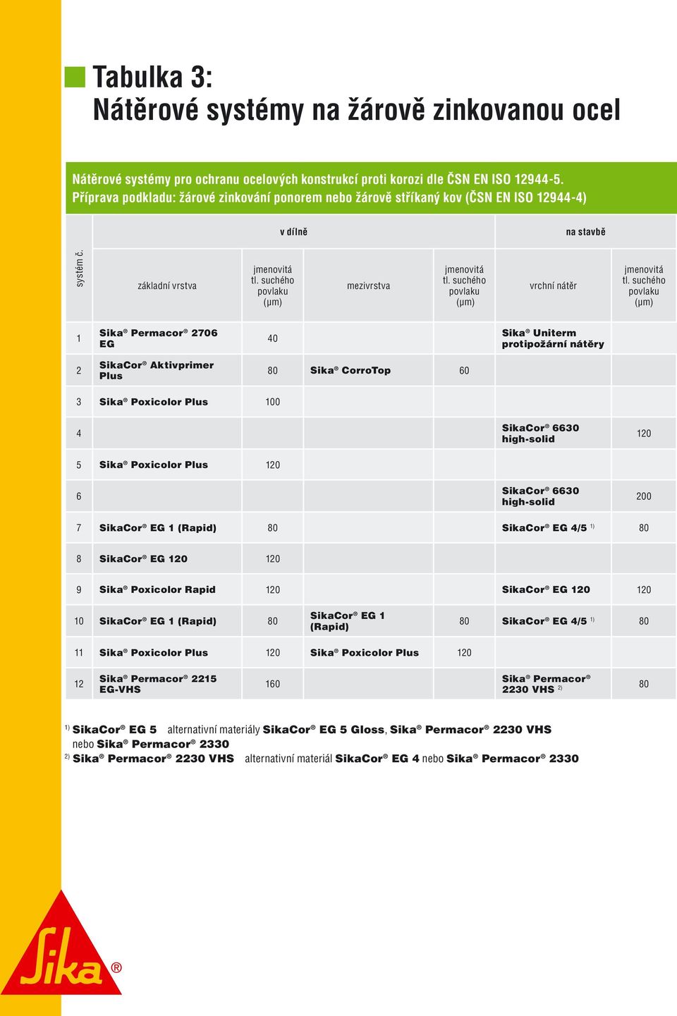 základní vrstva mezivrstva vrchní nátěr 1 2706 EG 40 Sika Uniterm protipožární nátěry 2 SikaCor Aktivprimer Plus 80 Sika CorroTop 60 3 Sika Poxicolor Plus 100 4 SikaCor 6630 high-solid 120 5 Sika