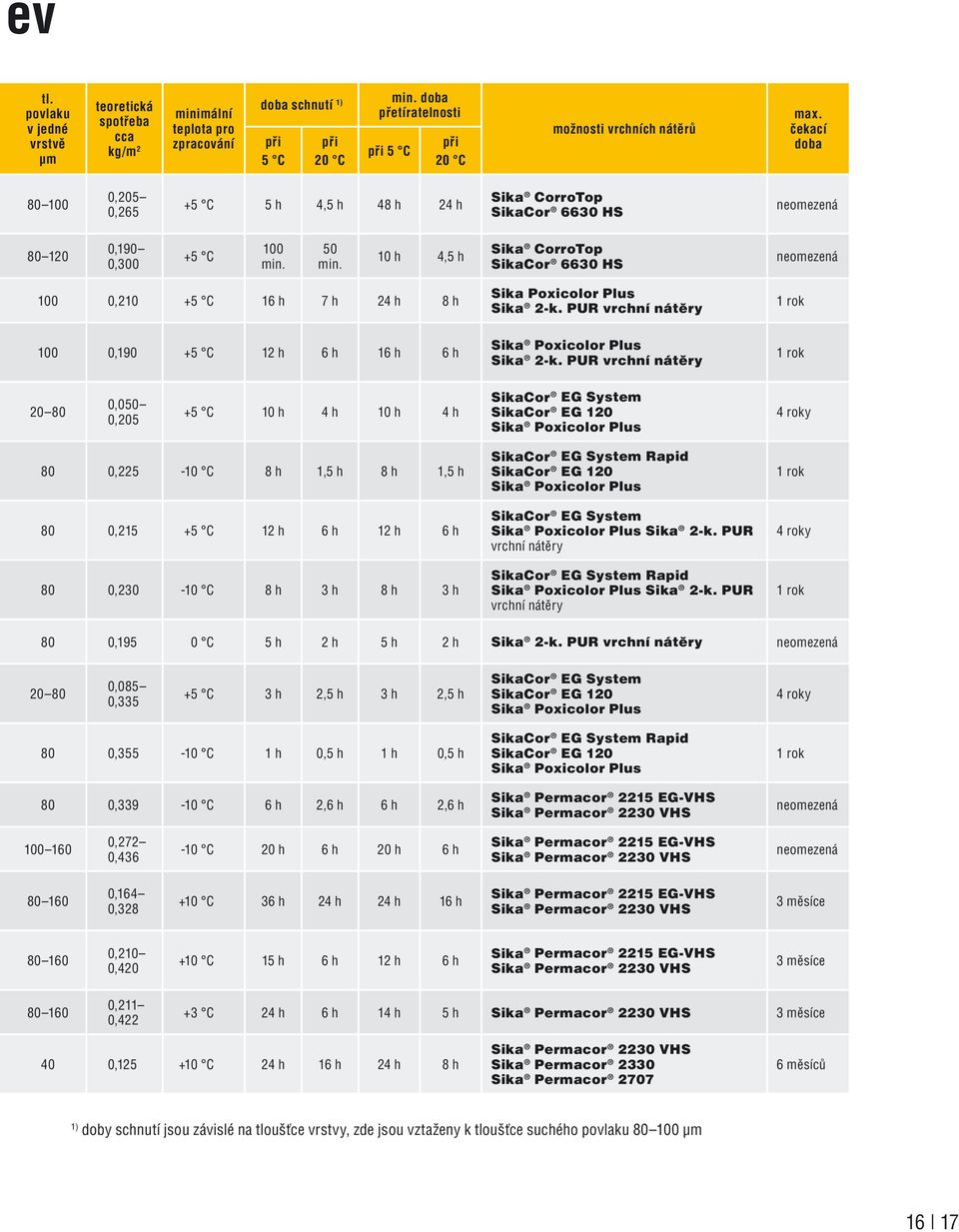 10 h 4,5 h Sika CorroTop SikaCor 6630 HS neomezená 100 0,210 +5 C 16 h 7 h 24 h 8 h 100 0,190 +5 C 12 h 6 h 16 h 6 h Sika Poxicolor Plus Sika 2-k. PUR vrchní nátěry Sika Poxicolor Plus Sika 2-k.