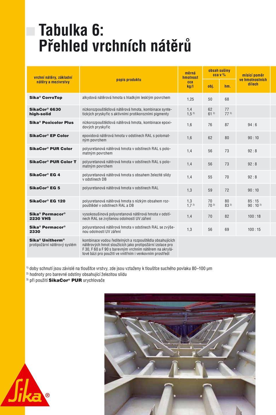 mísící poměr ve hmotnostních dílech Sika CorroTop SikaCor 6630 high-solid Sika Poxicolor Plus SikaCor EP Color SikaCor PUR Color SikaCor PUR Color T SikaCor EG 4 SikaCor EG 5 SikaCor EG 120 2230 VHS