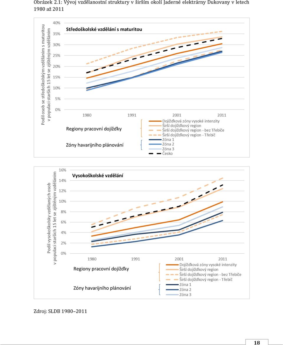 Dukovany v letech 1980 až 2011 Středoškolské vzdělání s maturitou Regiony