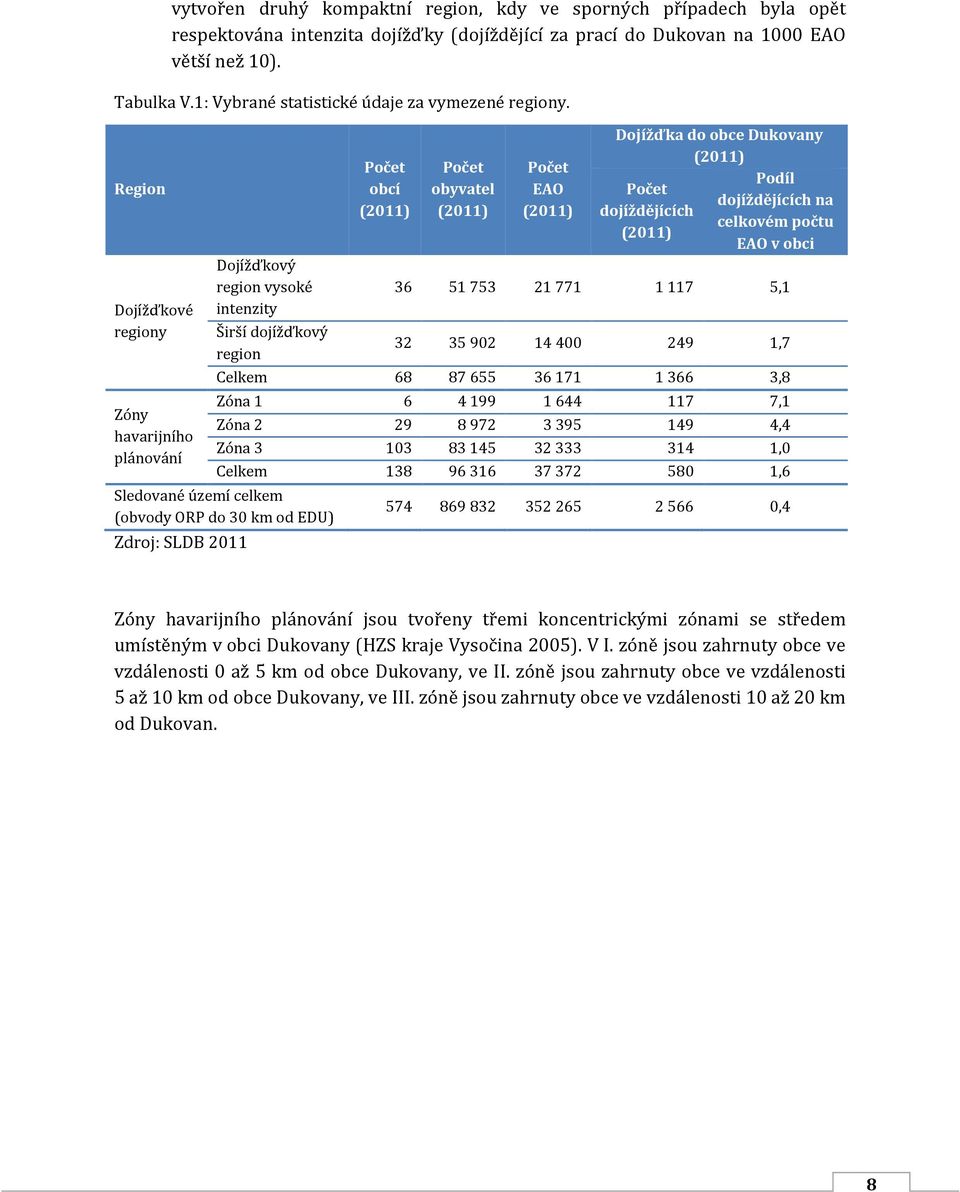 Region Dojížďkové regiony Zóny havarijního plánování Počet obcí (2011) Počet obyvatel (2011) Počet EAO (2011) Dojížďka do obce Dukovany (2011) Podíl Počet dojíždějících na dojíždějících celkovém