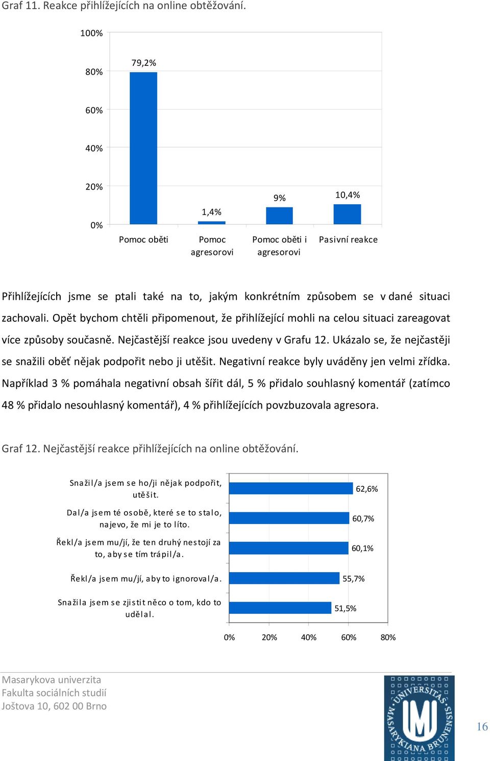 zachovali. Opět bychom chtěli připomenout, že přihlížející mohli na celou situaci zareagovat více způsoby současně. Nejčastější reakce jsou uvedeny v Grafu 12.