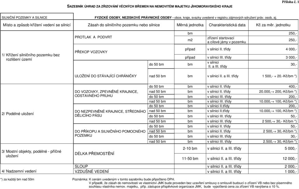 Místo a způsob křížení vedení se silnicí Zásah do silničního pozemku nebo silnice Měrná jednotka Charakteristická data Kč za měr.