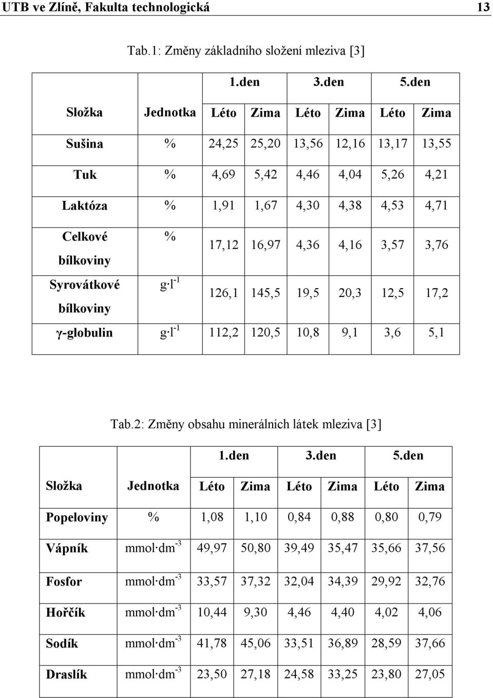 4,16 3,57 3,76 bílkoviny Syrovátkové g l -1 126,1 145,5 19,5 20,3 12,5 17,2 bílkoviny γ-globulin g l -1 112,2 120,5 10,8 9,1 3,6 5,1 Tab.2: Změny obsahu minerálních látek mleziva [3] 1.den 3.den 5.