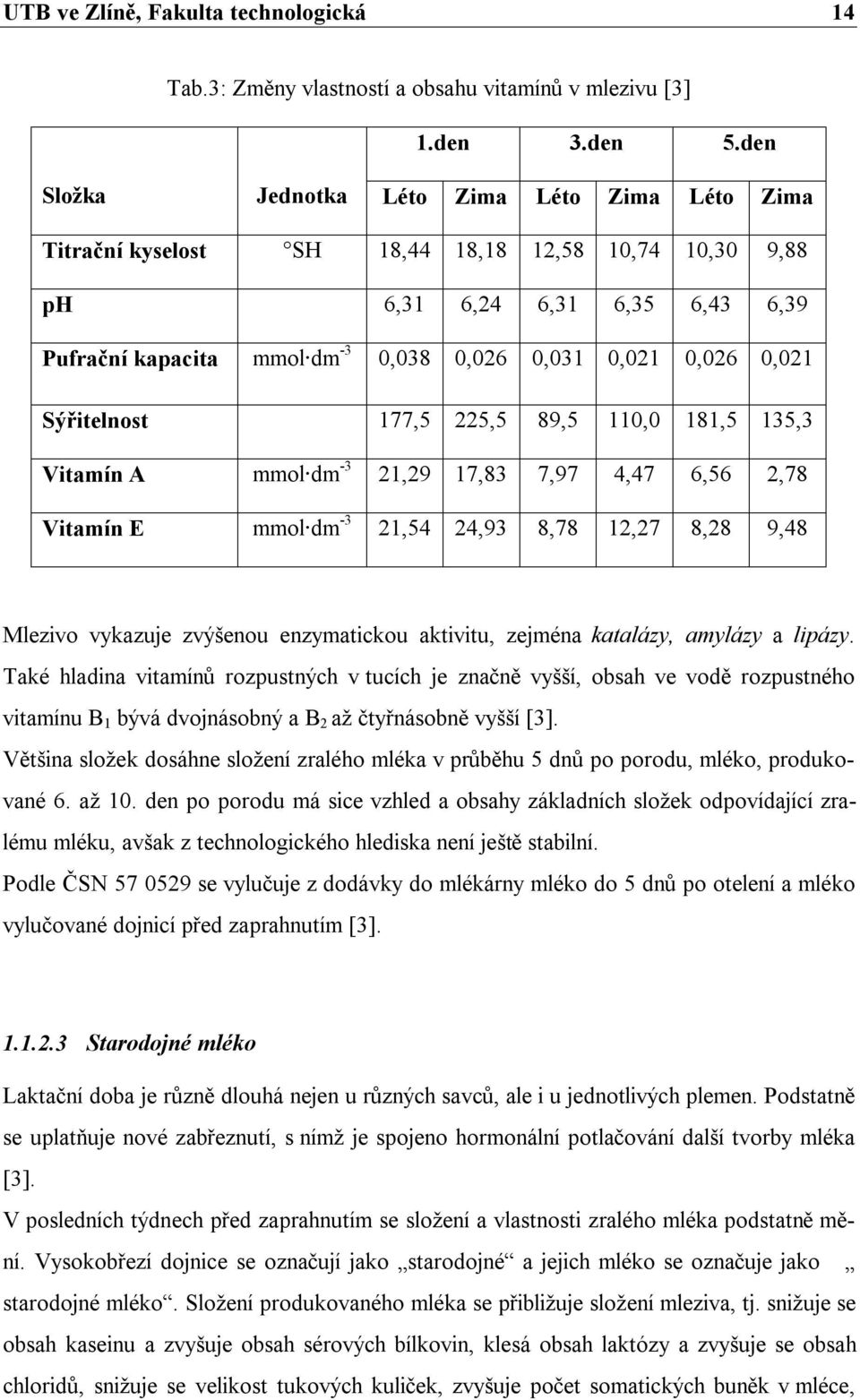 0,021 Sýřitelnost 177,5 225,5 89,5 110,0 181,5 135,3 Vitamín A mmol dm -3 21,29 17,83 7,97 4,47 6,56 2,78 Vitamín E mmol dm -3 21,54 24,93 8,78 12,27 8,28 9,48 Mlezivo vykazuje zvýšenou enzymatickou