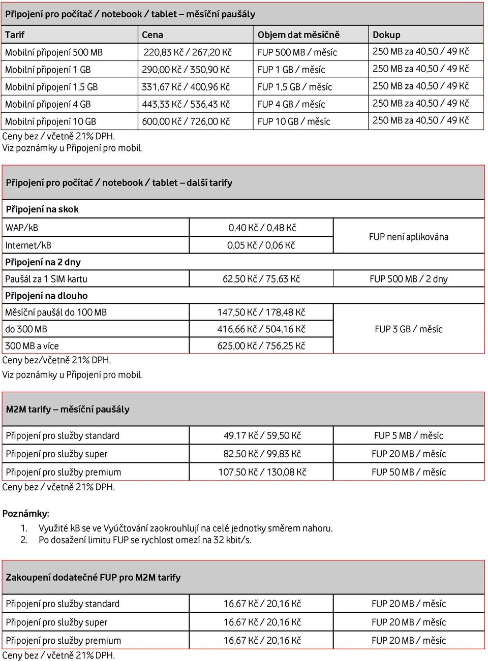 Kč / 536,43 Kč FUP 4 GB / měsíc 250 MB za 40,50 / 49 Kč Mobilní připojení 10 GB 600,00 Kč / 726,00 Kč FUP 10 GB / měsíc 250 MB za 40,50 / 49 Kč Viz poznámky u Připojení pro mobil.