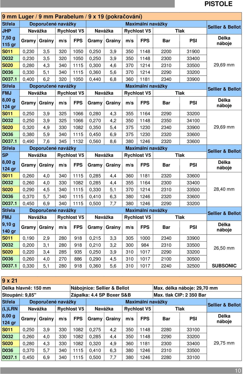 1 0,400 6,2 320 1050 0,440 6,8 360 1181 2340 33900 FMJ Navážka Rychlost V5 Navážka Rychlost V5 Tlak 8,00 g 124 gr S011 0,250 3,9 325 1066 0,280 4,3 355 1164 2290 33200 D032 0,250 3,9 325 1066 0,270