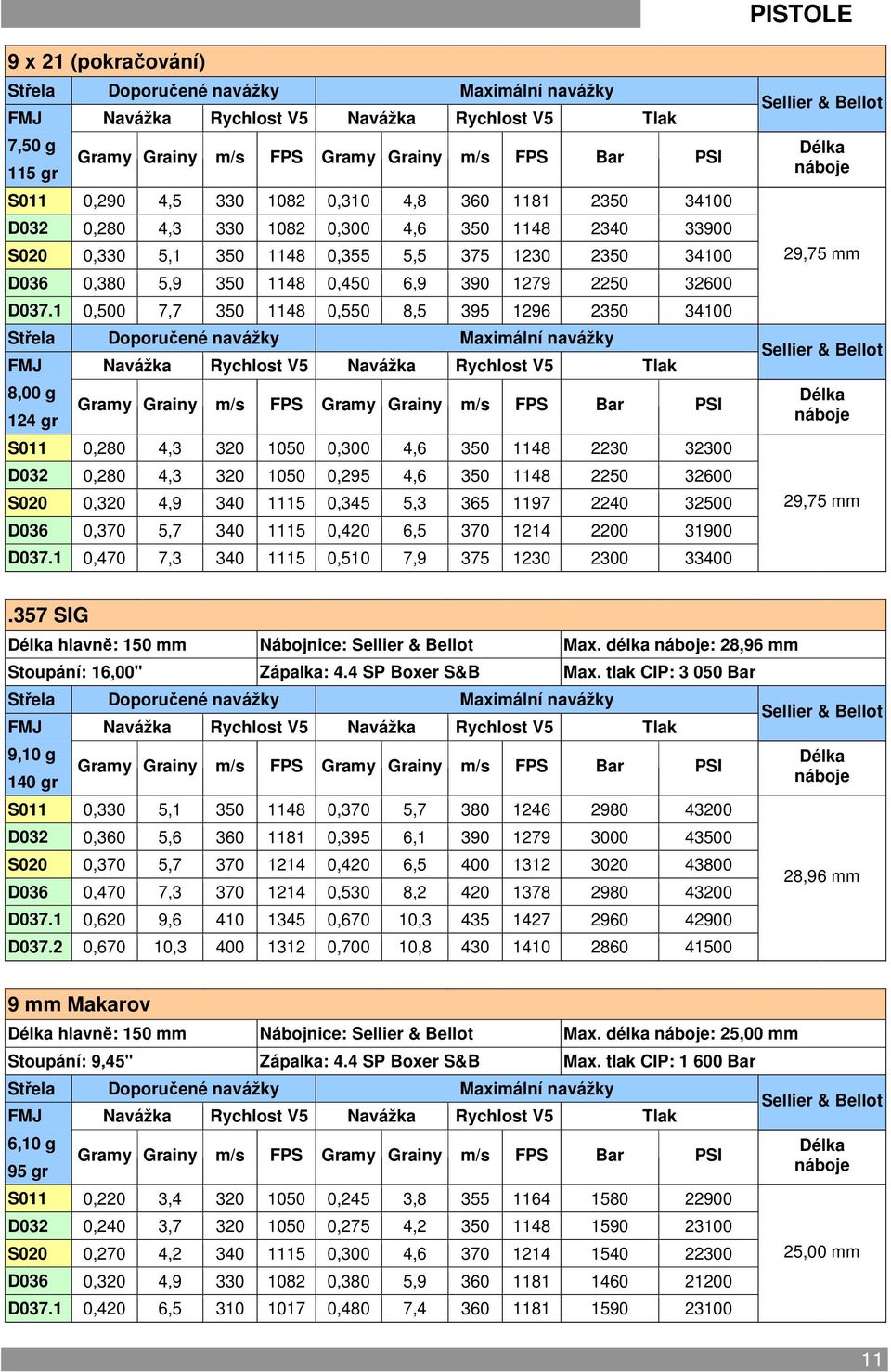 1 0,500 7,7 350 1148 0,550 8,5 395 1296 2350 34100 FMJ Navážka Rychlost V5 Navážka Rychlost V5 Tlak 8,00 g 124 gr S011 0,280 4,3 320 1050 0,300 4,6 350 1148 2230 32300 D032 0,280 4,3 320 1050 0,295