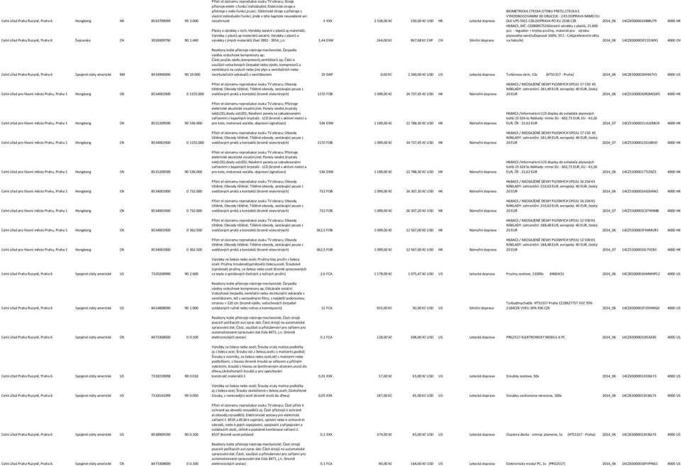 ; Elektrické stroje a přístroje s vlastní individuální funkcí, jinde v této kapitole neuvedené ani nezahrnuté 3 XXX 2538,00 Kč 100,00 Kč USD HK Letecká doprava výrobky z jiných materiálů čísel