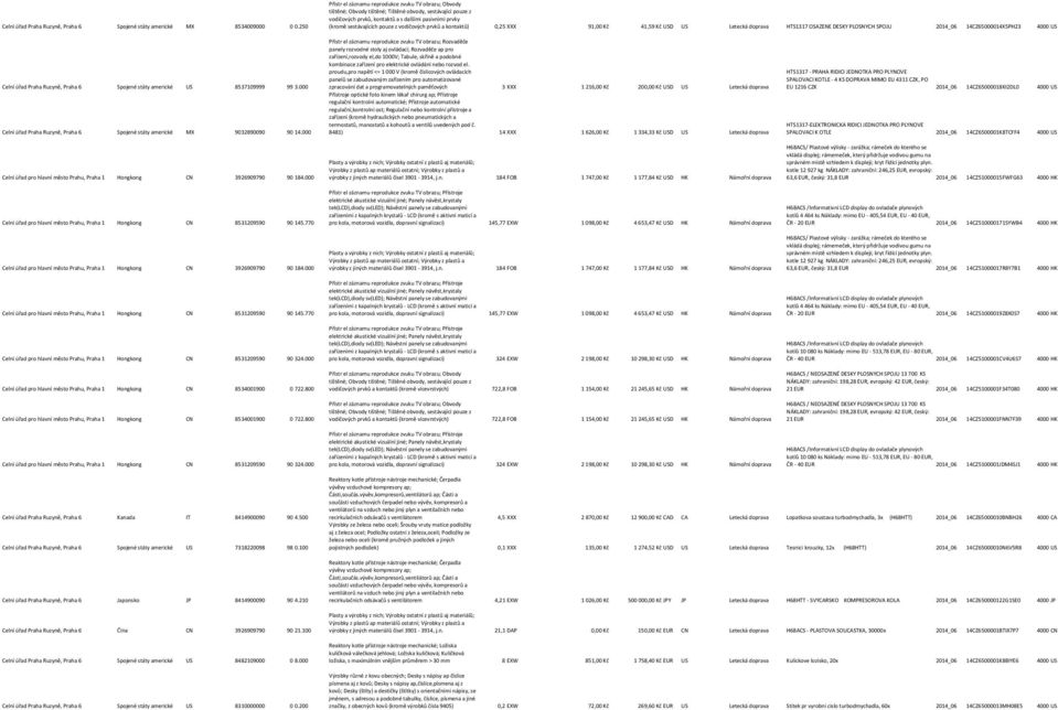 SPOJU 2014_06 14CZ65000014X5PH23 4000 US Celní úřad Praha Ruzyně, Praha 6 Spojené státy americké US 8537109999 99 3.000 Celní úřad Praha Ruzyně, Praha 6 Spojené státy americké MX 9032890090 90 14.