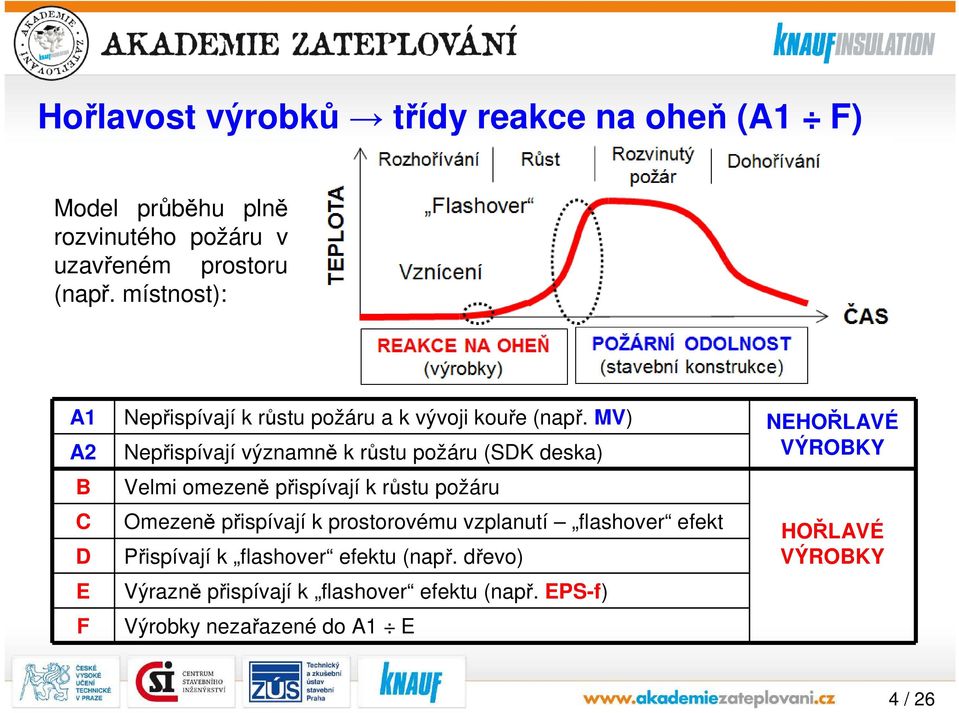 MV) NEHOŘLAVÉ A2 Nepřispívají významně k růstu požáru (SDK deska) VÝROBKY B C D E F Velmi omezeně přispívají k růstu požáru