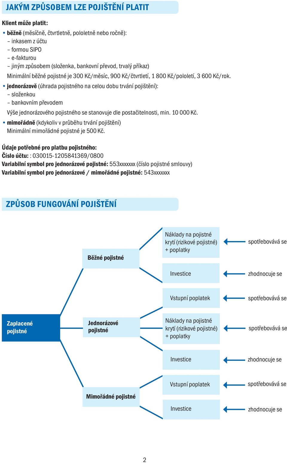 jednorázově (úhrada pojistného na celou dobu trvání pojištění): složenkou bankovním převodem Výše jednorázového pojistného se stanovuje dle postačitelnosti, min. 10 000 Kč.