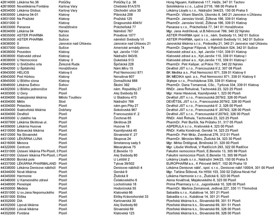 Jaroslav Voráč, Ţiţkova 166, 339 01 Klatovy 43631000 0 Klatovy Dragounská 404/IV PharmDr. Jaroslav Voráč, Ţiţkova 166, 339 01 Klatovy 43633000 Panacea Horaţďovice Prácheňská 77 Panacea s.r.o., Prácheňská 77, 341 01 Horaţďovice 43634000 Lékárna 04 Nýrsko Náměstí 767 Mgr.