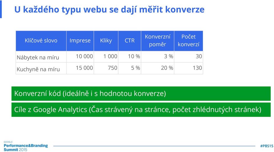 Kuchyně na míru 15 000 750 5% 20 % 130 Konverzní kód (ideálně i s hodnotou