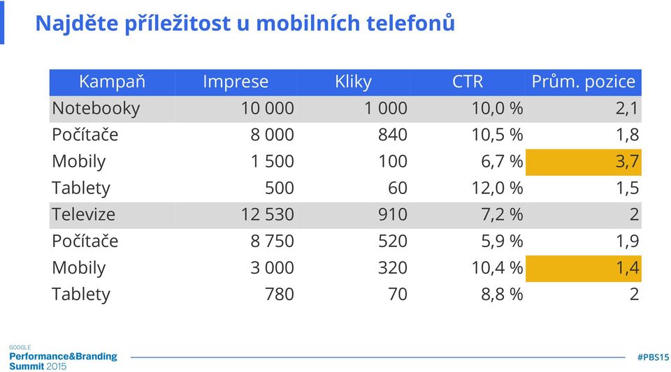 500 100 6,7 % 3,7 Tablety 500 60 12,0 % 1,5 Televize 12 530 910 7,2 % 2