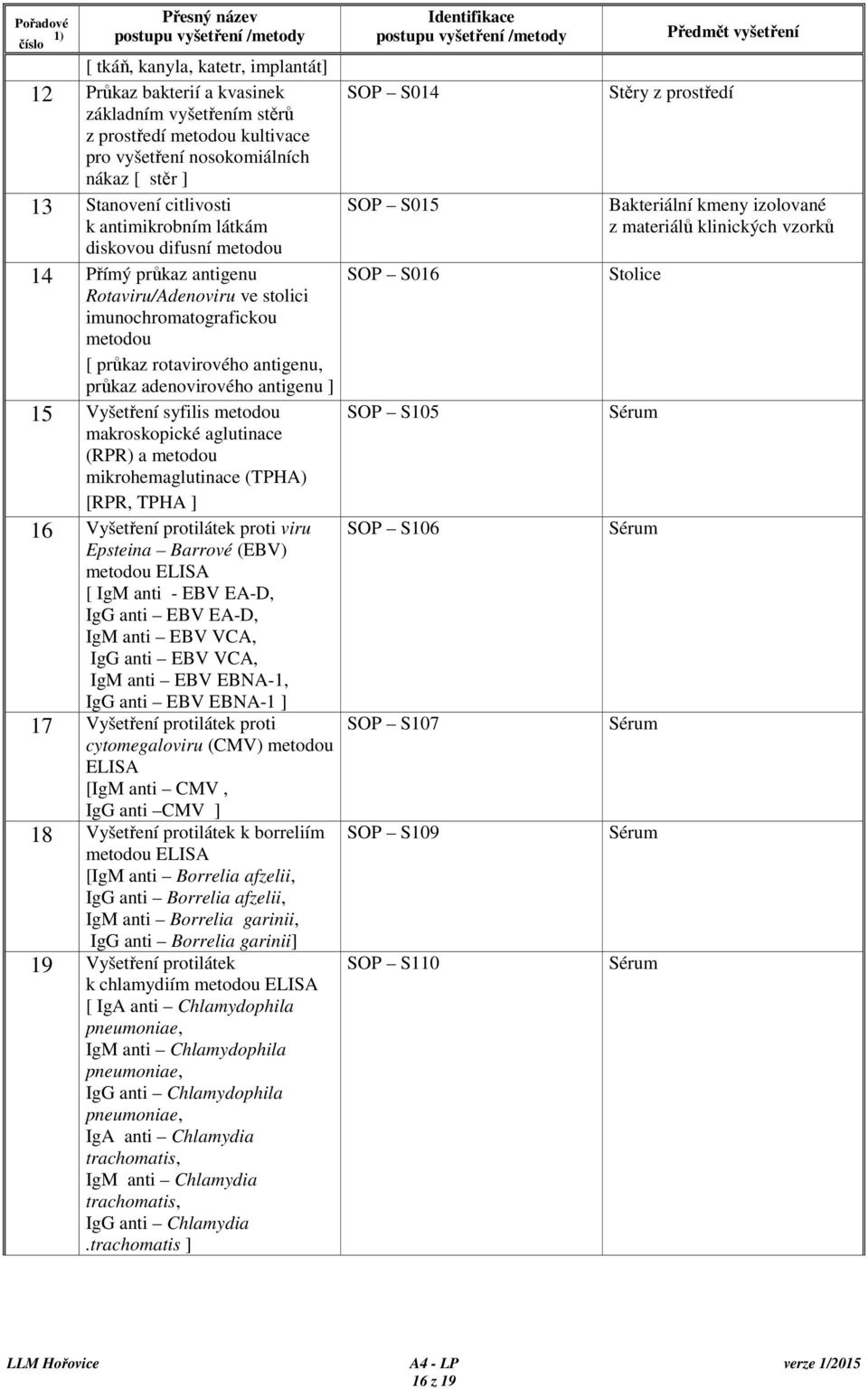 rotavirového antigenu, průkaz adenovirového antigenu ] 15 Vyšetření syfilis metodou makroskopické aglutinace (RPR) a metodou mikrohemaglutinace (TPHA) [RPR, TPHA ] 16 Vyšetření protilátek proti viru