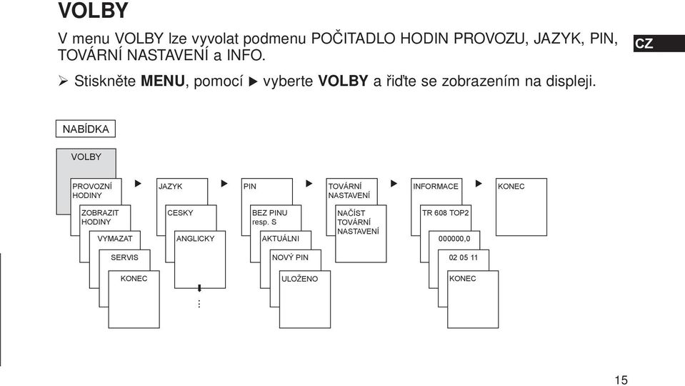 CZ NABÍDKA VOLBY PROVOZNÍ HODINY ZOBRAZIT HODINY VYMAZAT JAZYK PIN TOVÁRNÍ INFORMACE NASTAVENÍ