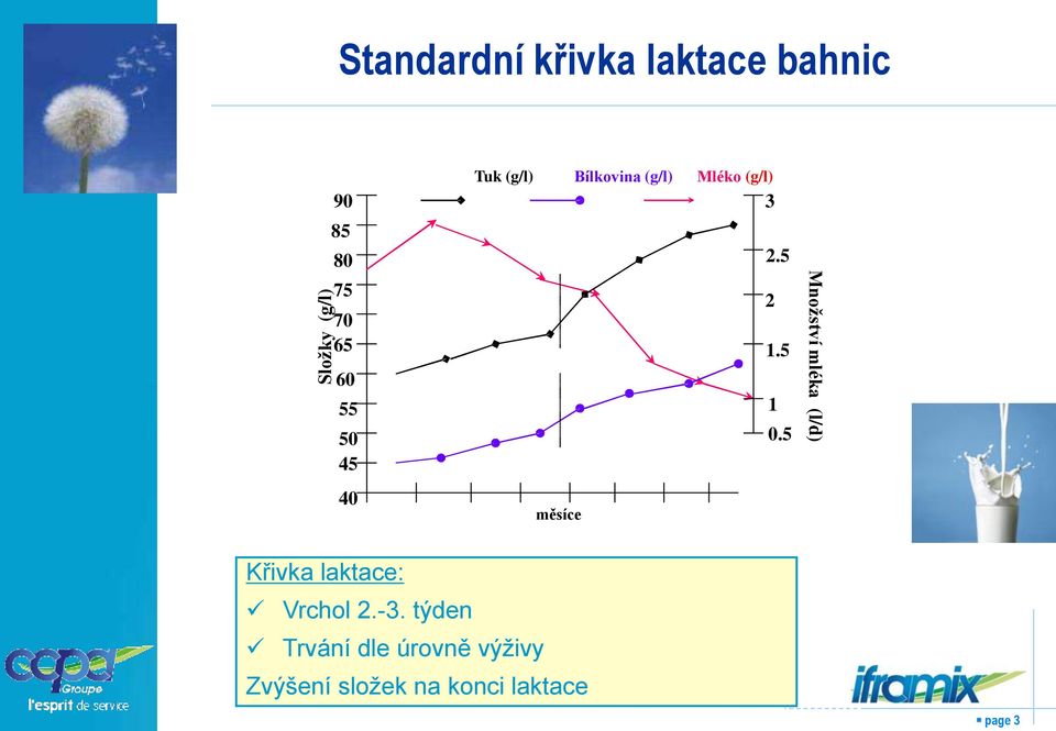 5 2 1.5 1 0.5 Množství mléka (l/d) Křivka laktace: Vrchol 2.-3.