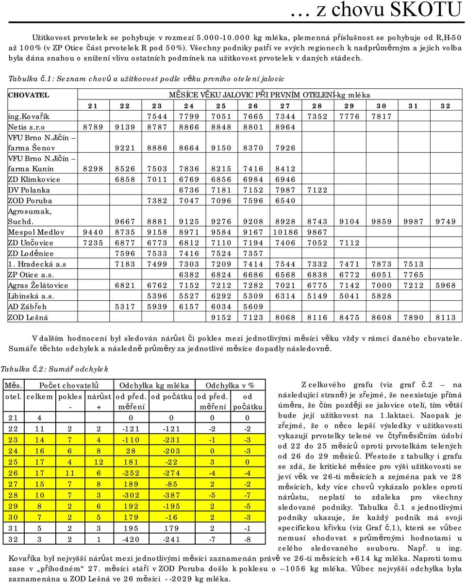 1: Seznam chovů a užitkovost podle věku prvního otelení jalovic CHOVATEL MĚSÍCE VĚKU JALOVIC PŘI PRVNÍM OTELENÍ-kg mléka 21 22 23 24 25 26 27 28 29 30 31 32 ing.
