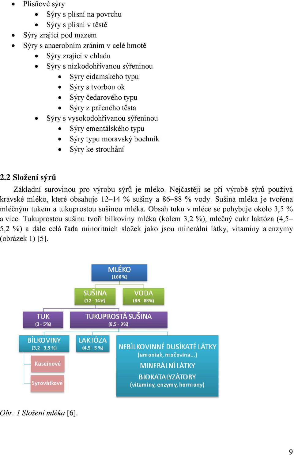2 Složení sýrů Základní surovinou pro výrobu sýrů je mléko. Nejčastěji se při výrobě sýrů používá kravské mléko, které obsahuje 12 14 % sušiny a 86 88 % vody.
