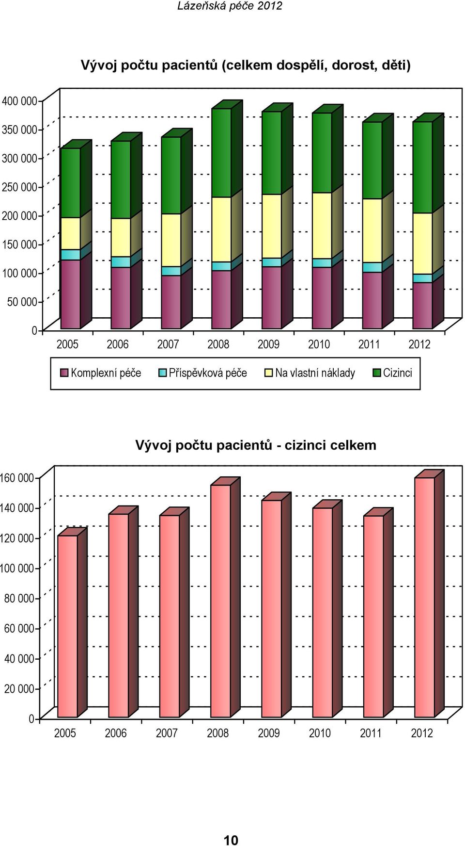 Příspěvková péče Na vlastní náklady Cizinci Vývoj počtu pacientů - cizinci celkem 160 000